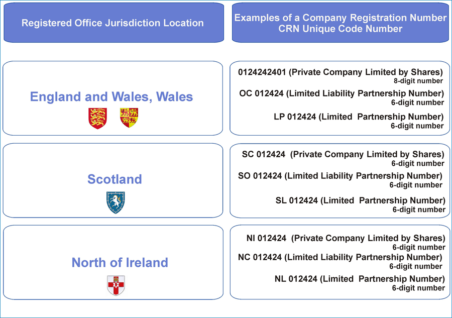 Your company registration number (CRN) is unique to your limited company or LLP. You can find it on your certificate of incorporation and any official documentation received from Registrar of Companies. Your CRN is also be displayed on the public register of companies, which is can be accessed online via Registrar of Companies Service. The number is a unique combination of 8-numbers, and letters in some cases, that is specific to every business registered in the UK. Check our guide to the company registration number, and find out what it is, where to find it, where it should be displayed, and much more.